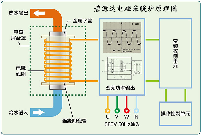 電磁加熱采暖爐原理 電磁加熱采暖爐原理