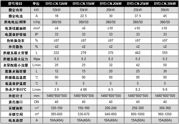 碧源達 12-30kW 電磁采暖爐參數(shù) 碧源達 12-30kW 電磁采暖爐參數(shù)