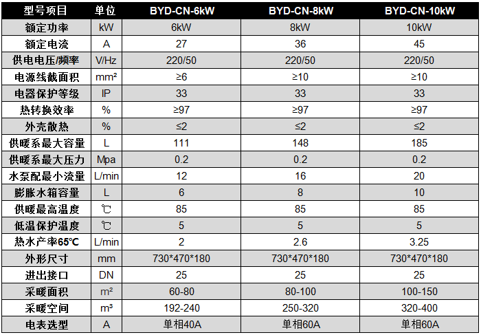 碧源達(dá) 6-10kW 電磁采暖爐參數(shù) 碧源達(dá) 6-10kW 電磁采暖爐參數(shù)